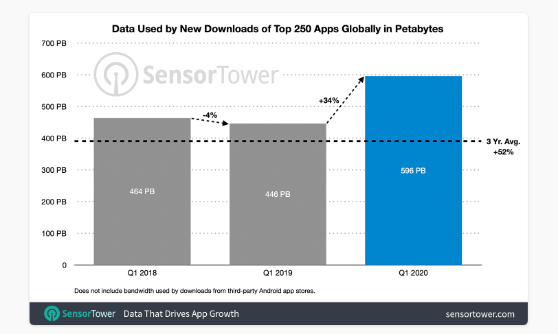 major apps used during covid19